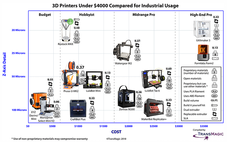 The 3D printer comparison guide